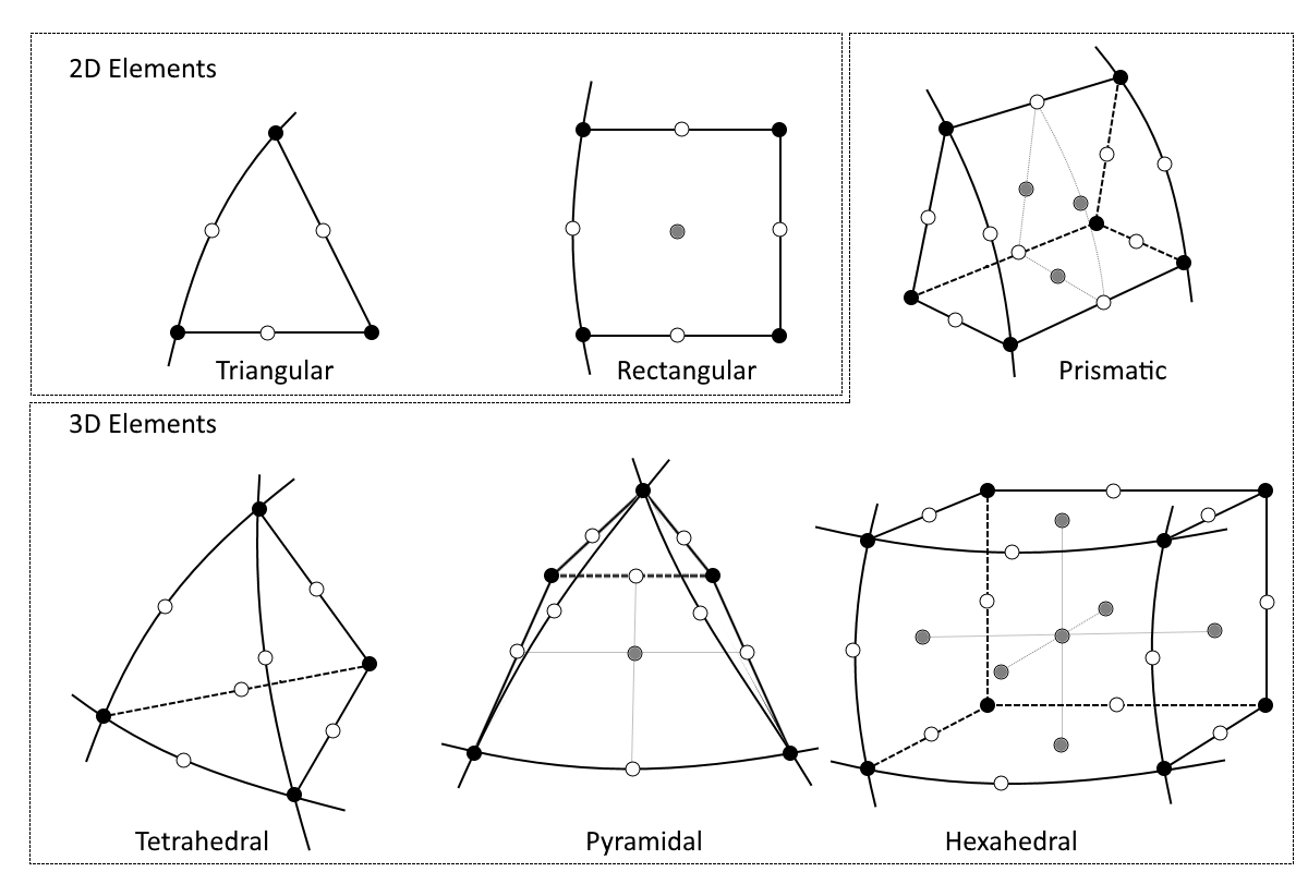 A graphic of the Lagrange elements with their node placement.