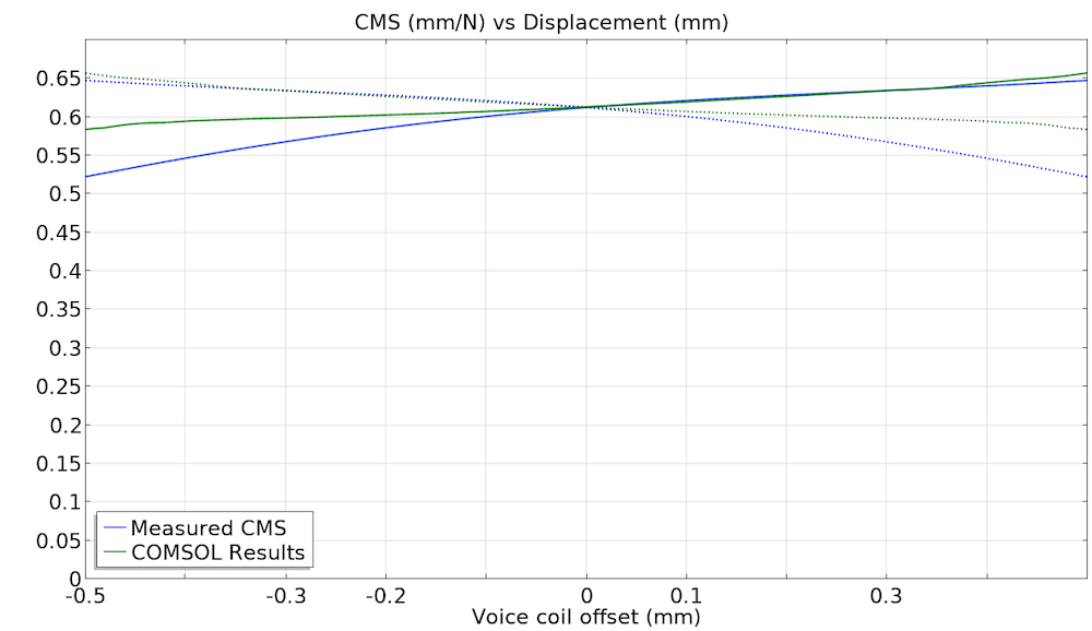 该图比较了两个微型扬声器（Ole Wolff 微型扬声器（蓝色）和 COMSOL Multiphysics 模型（绿色））的测量一致性。