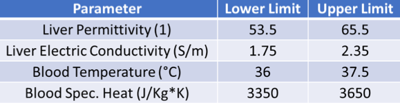 A chart showing the upper and lower limits for each of the microwave ablation model parameters.