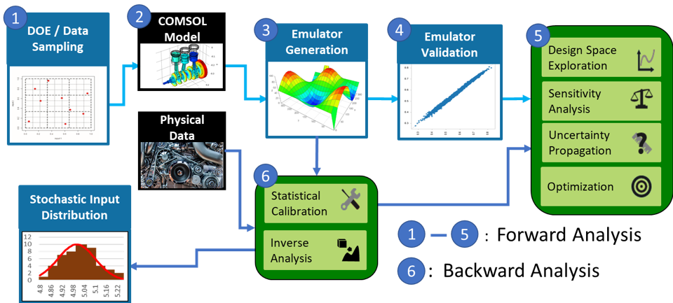 A flowchart showing the workflow for a predictive analytics and UQ analysis.