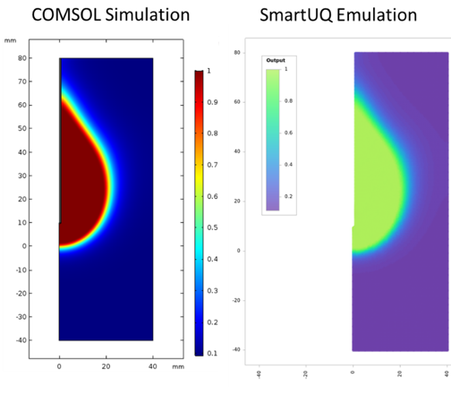 Side-by-side images comparing simulation results with the predictive analytics capabilities of SmartUQ.