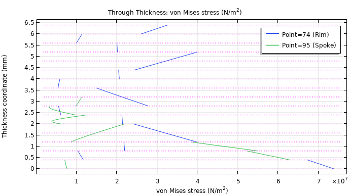 A through-thickness plot of the von Mises stresses in a wheel rim.