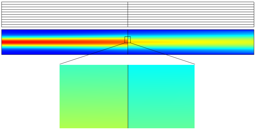 An image of a Gaussian beam simulation that uses the Transition boundary condition.