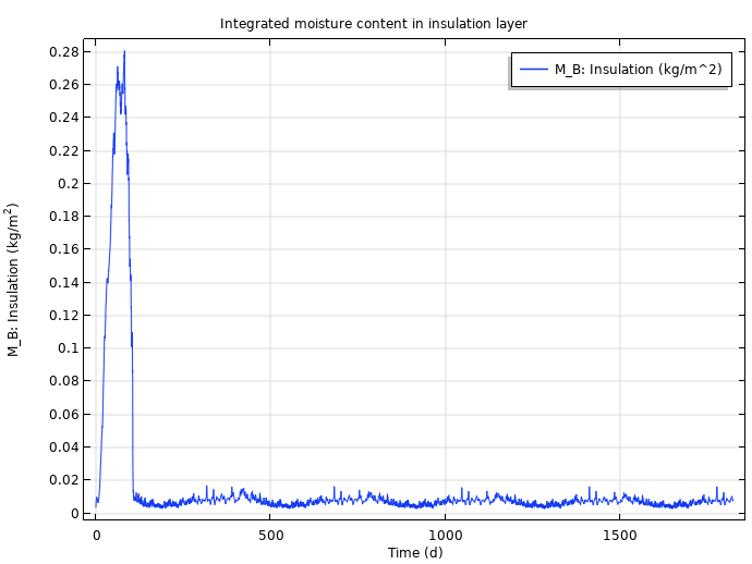 A plot of the integrated moisture content in an insulation layer that agrees with a HAMSTAD benchmark case.