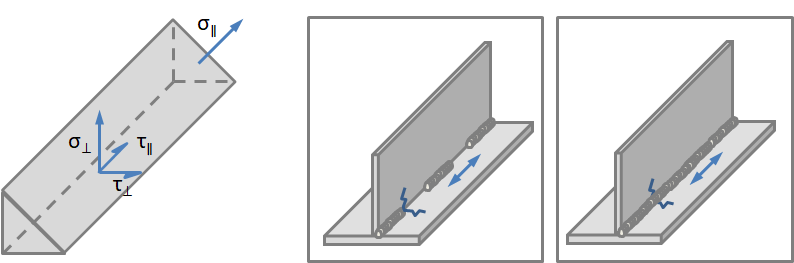 示意图显示了用于计算焊缝中等效应力的应力分量。