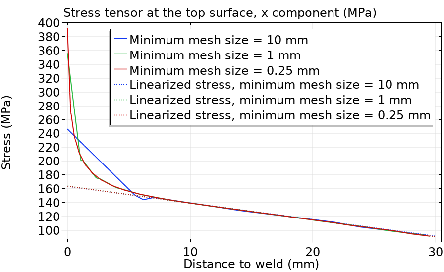 A plot of the stress distribution at the weld surface and how it varies with mesh size.