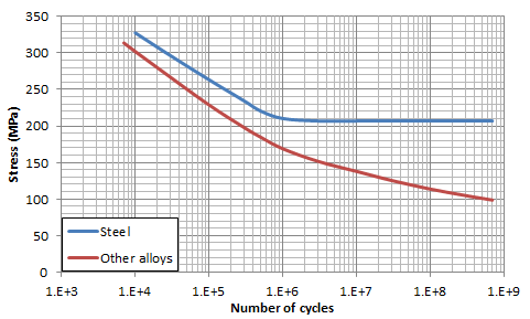 A graph showing the typical S-N curve of two families of alloys.