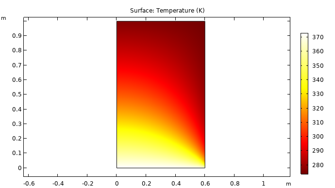 Simulation results for a heat transfer NAFEMS benchmark.