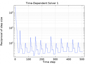 Strategies to Counter Small Automatic Time Steps | COMSOL ブログ