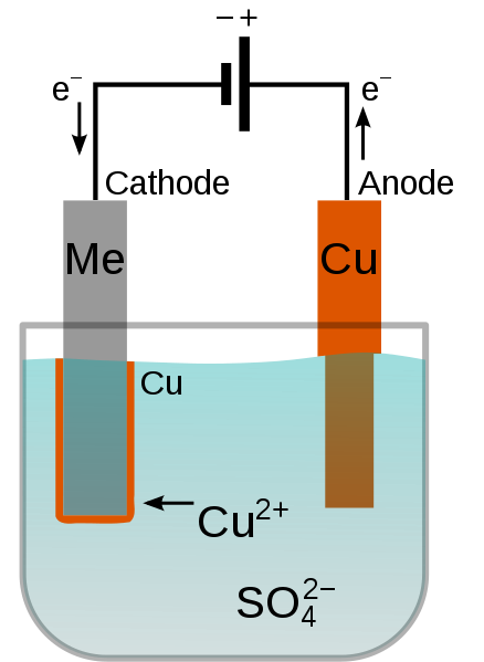 A schematic of the main operating principles of a chemical electroplating process.
