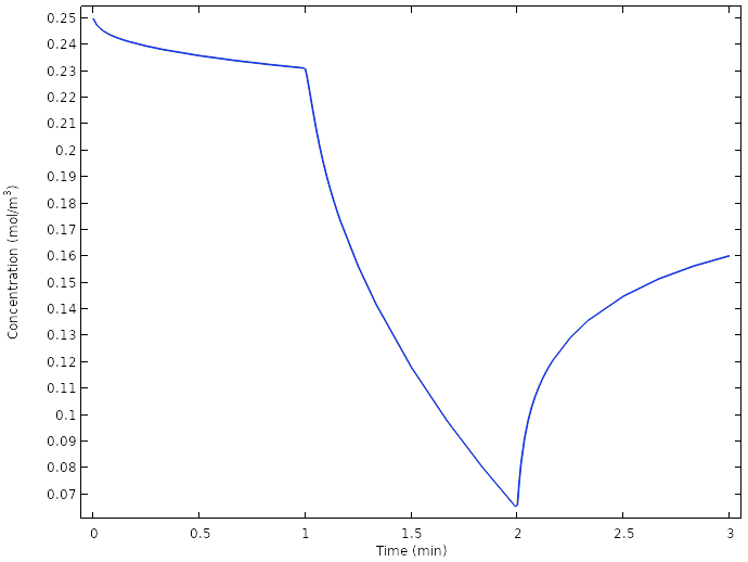 A plot of the average oxygen concentration at the copper electrodes for the optimized lemon battery design.