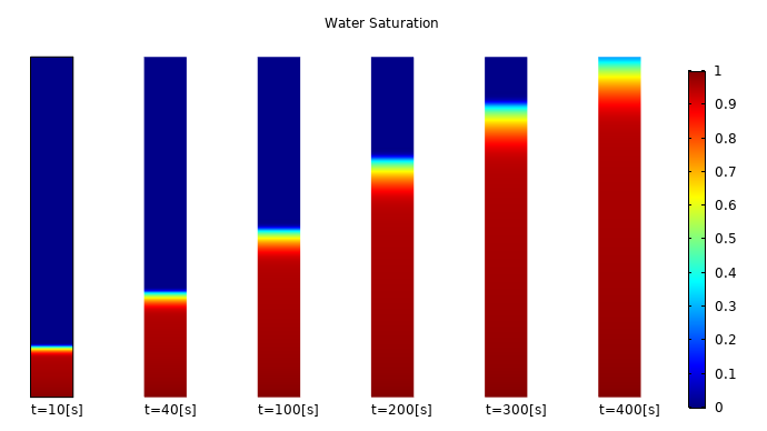 Simulation results for a model of wicking in a paper strip.