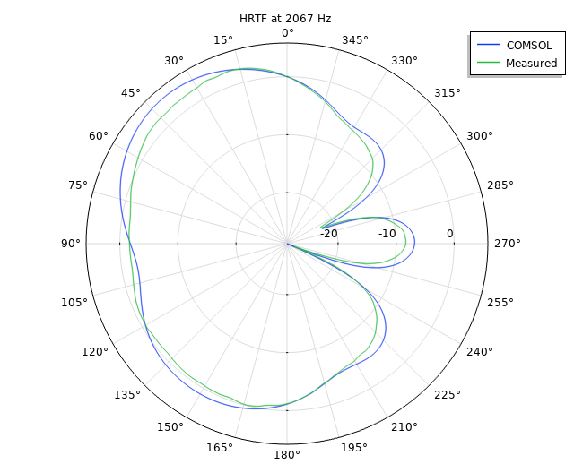 2067 Hz 下模拟和测量的 HRTF 值的比较。