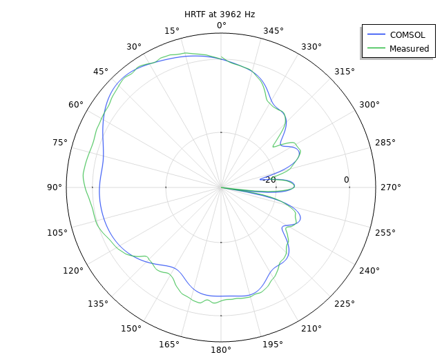 绘制了 3962Hz 下测量和仿真结果的 HRTF 的图表。
