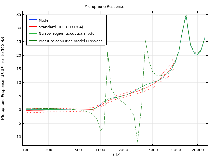 COMSOL® 仿真结果与 IEC 标准之间麦克风响应的比较。