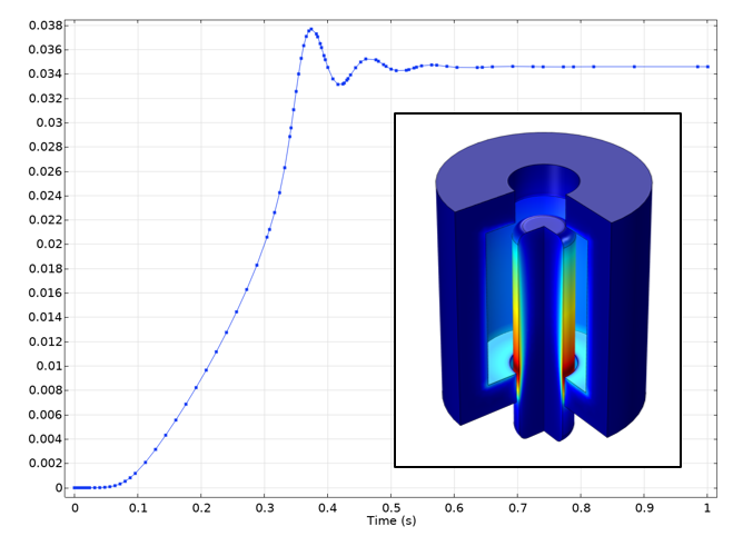 A plot of the displacement in a solenoid actuator over time, with an inlay of the 3D model.