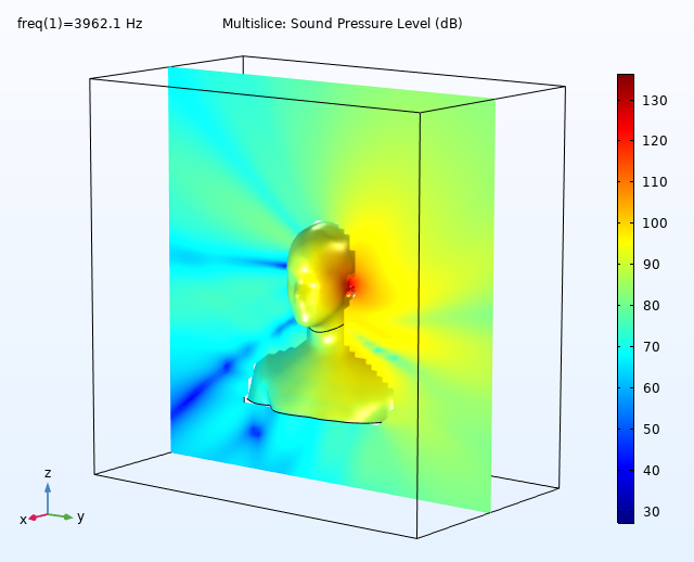 A multislice plot of the sound pressure level for the HRTF simulation.
