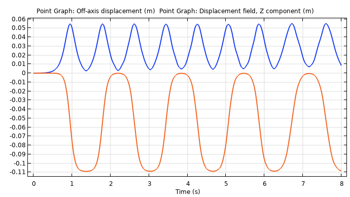 A graph plotting the off-axis displacement and the displacement field for the T-bar model.
