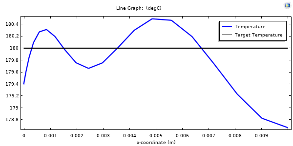A plot comparing the temperature to the target temperature of the material slab at the final time in the simulation.