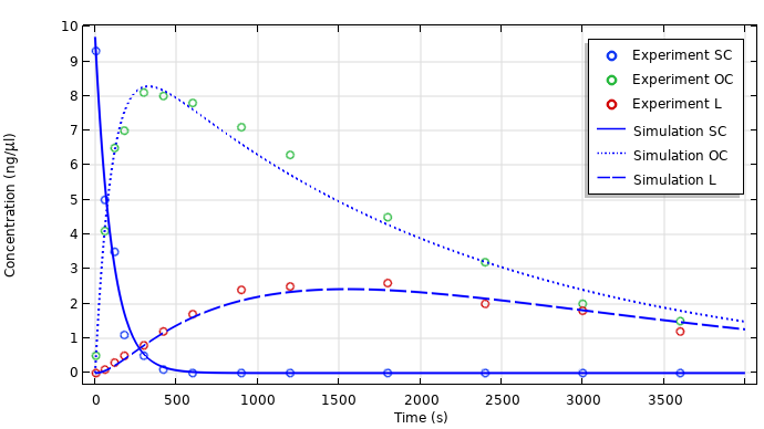 A plot comparing experimental data and COMSOL Multiphysics simulation results for DNA degradation in plasma.