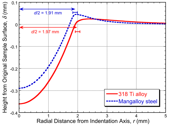 A plot of the residual indent profiles for two alloys after undergoing a Brinell indentation test.