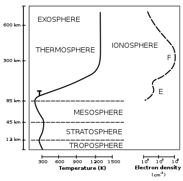 A simple schematic showing the atmosphere and ionosphere of Earth.