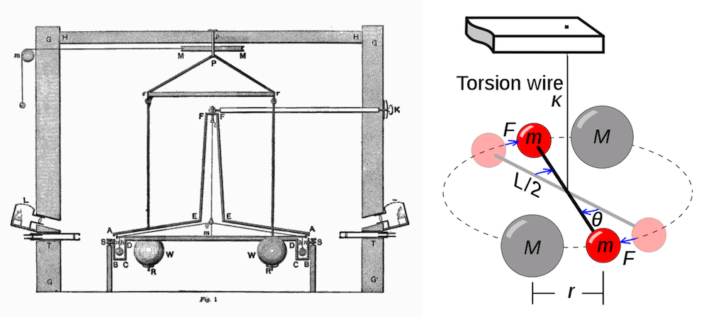 An illustration of the experimental apparatus that Henry Cavendish used to study torsion balance and measure Earth's density.