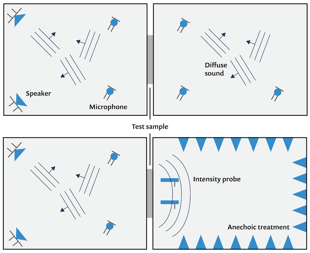 该图显示了用于测量房间声学中的声音传输损耗的两室方法的配置的两种变体。