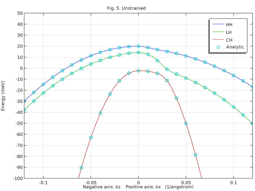 A results plot for an unstrained Wurtzite GaN band structure.