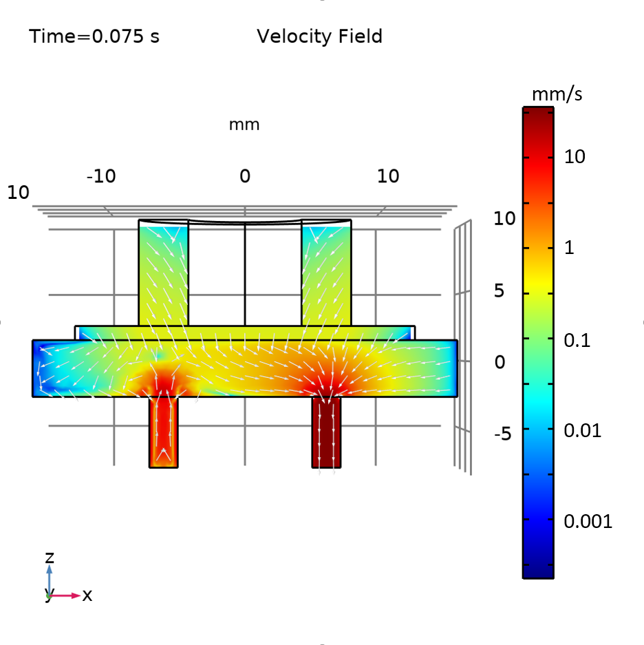 A plot of the velocity field for the flow out of the micropump.
