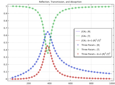 Modeling Acoustical Properties of Porous Media in COMSOL®