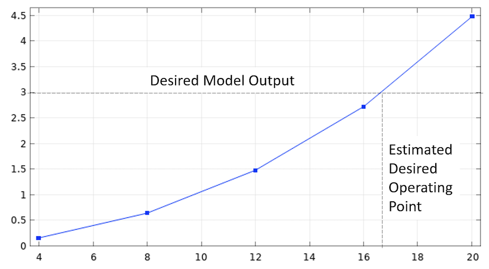 A line graph plotting a sweep over a range of input values, with annotations for the Desired Model Output and Estimated Desired Operating Point.