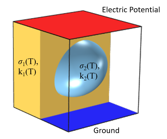 A schematic of a typical Joule heating problem, an inclusion in the material between two electrodes with parts labeled.