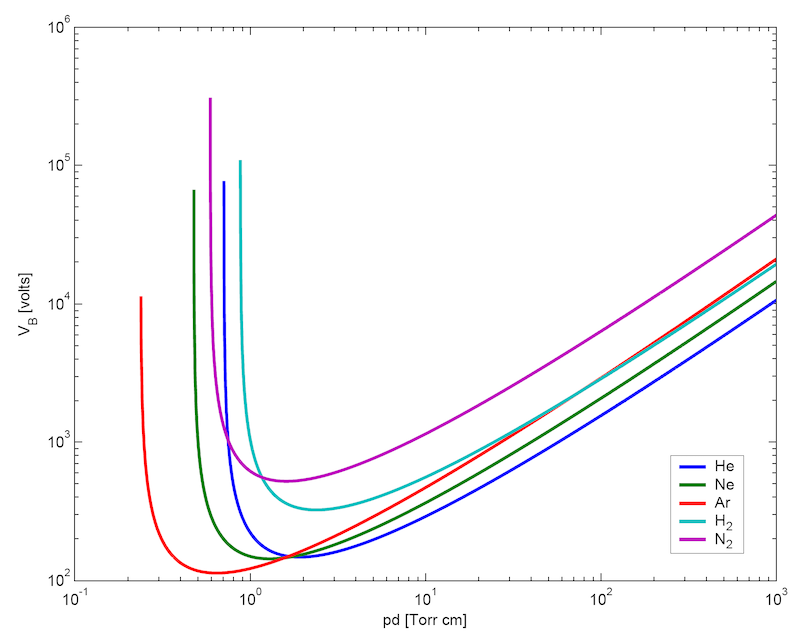 Un graphique traçant les courbes de Paschen pour différents éléments à l'aide de lignes de couleurs différentes.