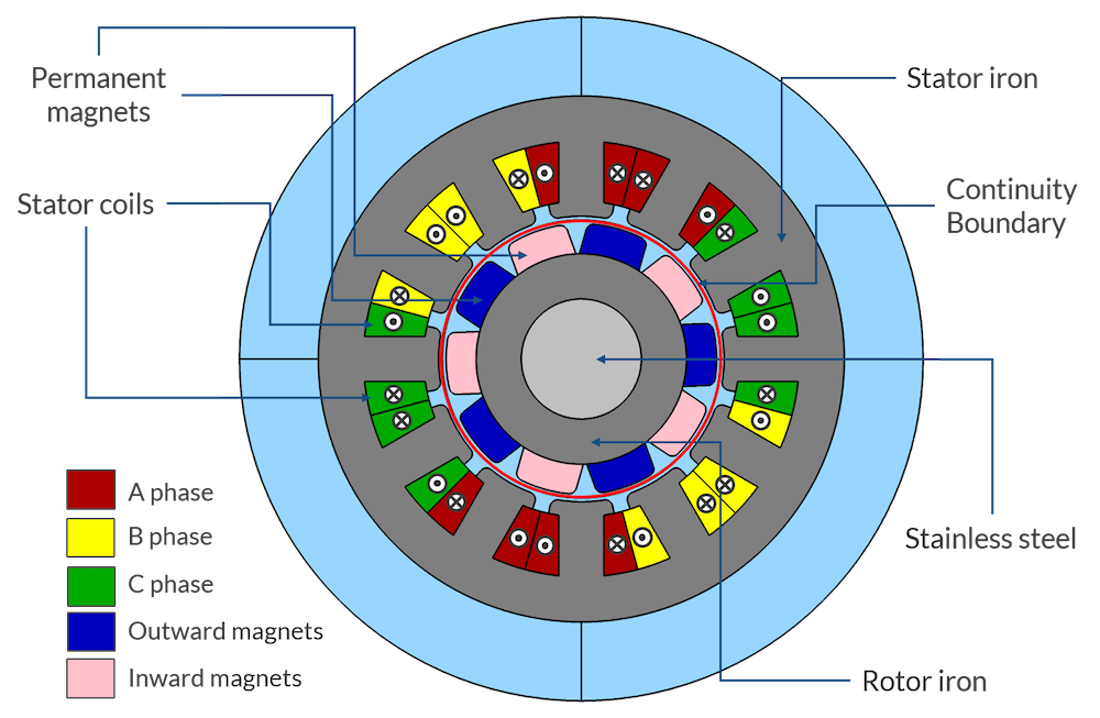 A schematic of the permanent magnet machine model that can be used for many electric motor and generator designs.