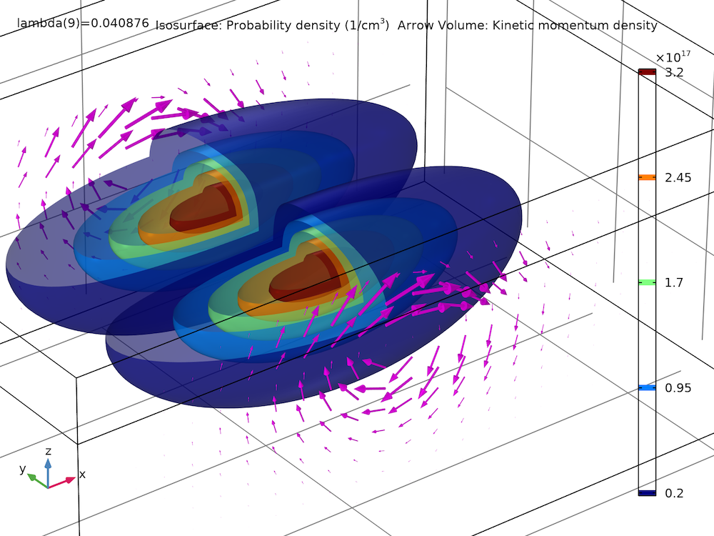 A plot of the probability density, shown via rainbow isosurfaces, and kinetic momentum density, shown with magenta arrows, of the eighth excited state.
