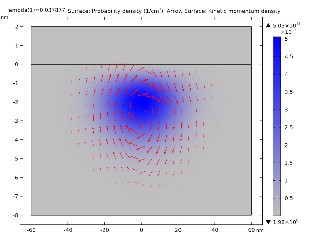 A plot of the probability density, shown in a blue-gray gradient, and kinetic momentum density, shown with red arrows, of the ground state of the silicon quantum dot.