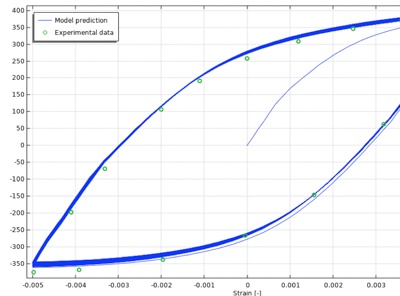 Modeling Thermomechanical Fatigue in COMSOL Multiphysics®