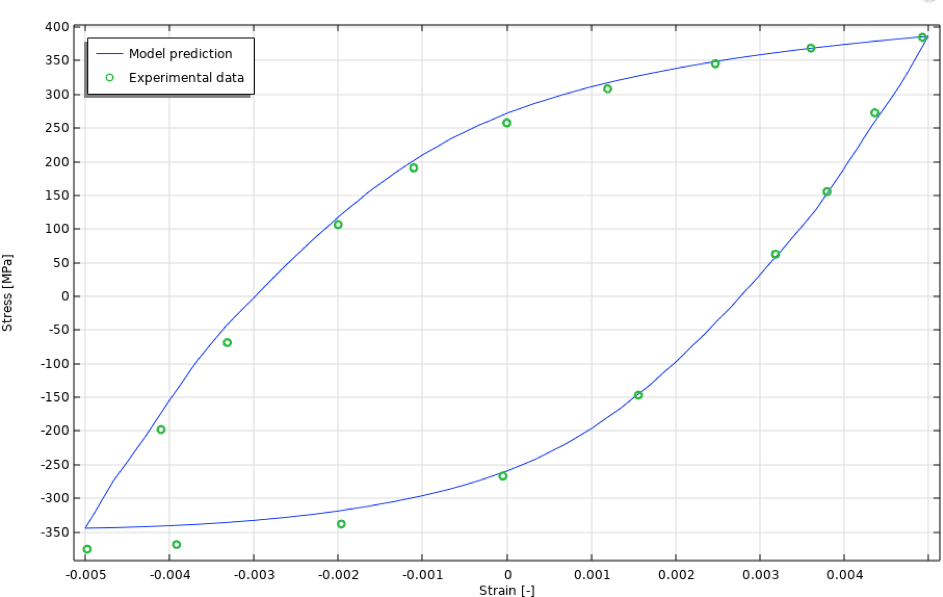绘制非等温模型应力-应变曲线的第 50 次循环的折线图