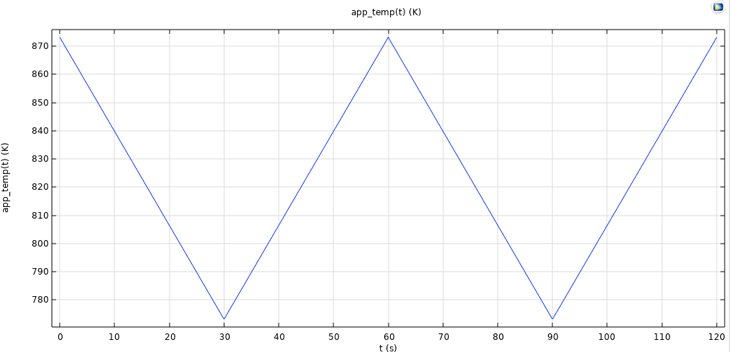 A graph plotting the temperature function for a thermomechanical pressure vessel analysis.