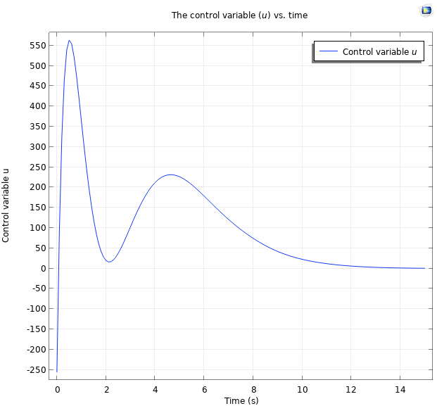 A line graph plotting the controlled force in the state-space controller for the first 15 seconds of the COMSOL Multiphysics simulation.