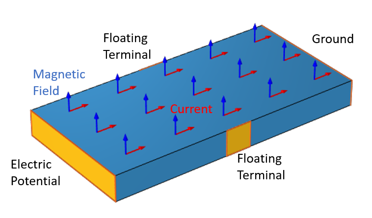 A schematic of a slab of semiconductive material with a floating terminal on each long end and a current running through it that is deflected by the magnetic field.