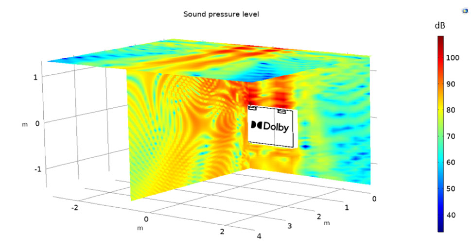 Ein Plot des Schalldruckpegels, visualisiert in einem Regenbogen-Farbspektrum, in einem Raum mit einem Fernseher, der einen Lautsprecher mit Dolby Atmos hat.