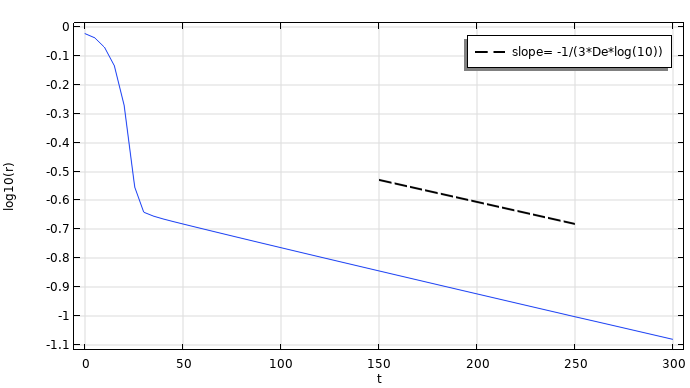 A line graph plotting the minimum radius of the polymer filament as a function of time.