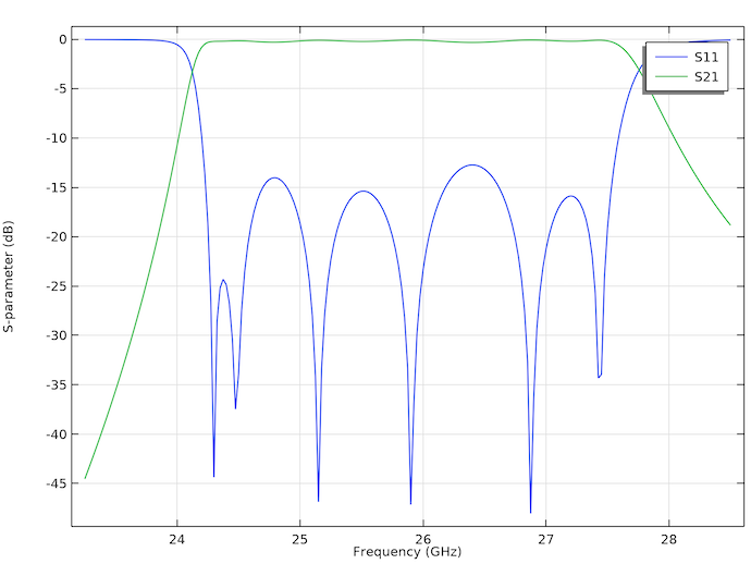 A line graph plotting the S-parameters for the 5G bands in the E.U. and China.