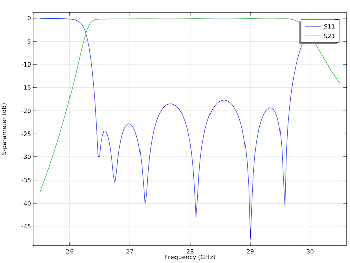 An S-parameter plot for the 5G bands in Japan, Korea, and the U.S.