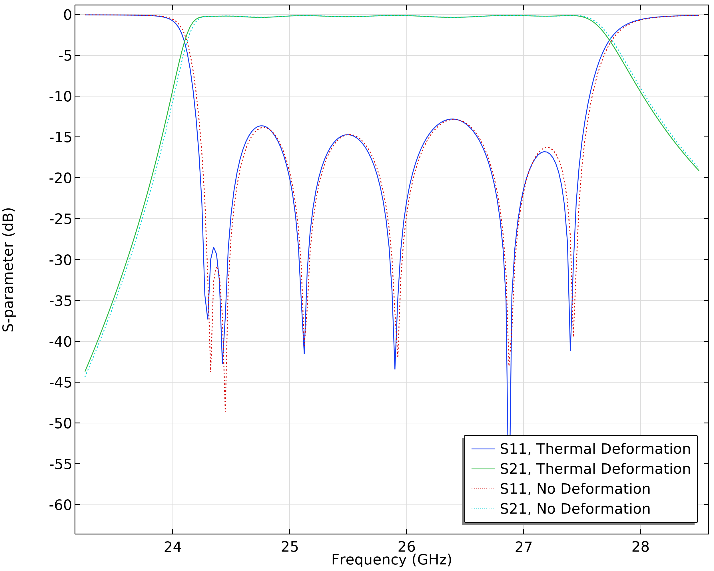 Ein S-Parameter-Plot zeigt eine leichte Verschiebung des Hohlraumfilters aufgrund einer verformten Bodenplatte.