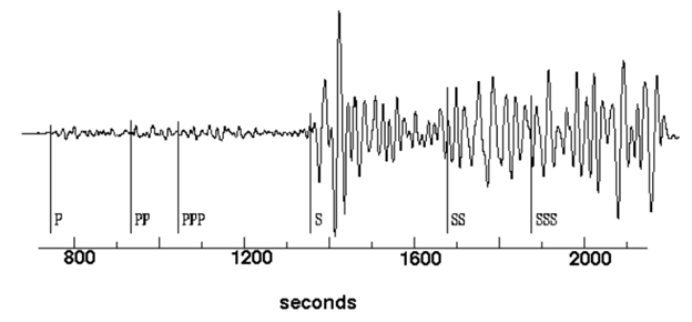 A 1D seismogram of the 1906 earthquake in California as recorded in Germany.