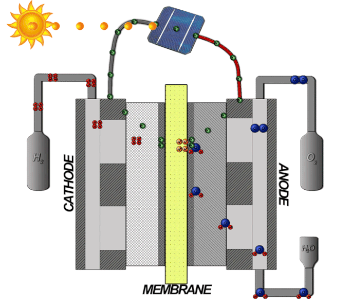 Ein Schema, das die Funktionsweise eines Elektrolyseurs zeigt, wobei die Anoden-, Kathoden- und Membranteile beschriftet sind.