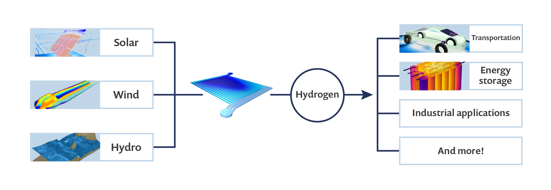 A graph showing different sectors that rely on hydrogen energy, including solar, wind, hydro, transportation, energy, industrial applications, and more.